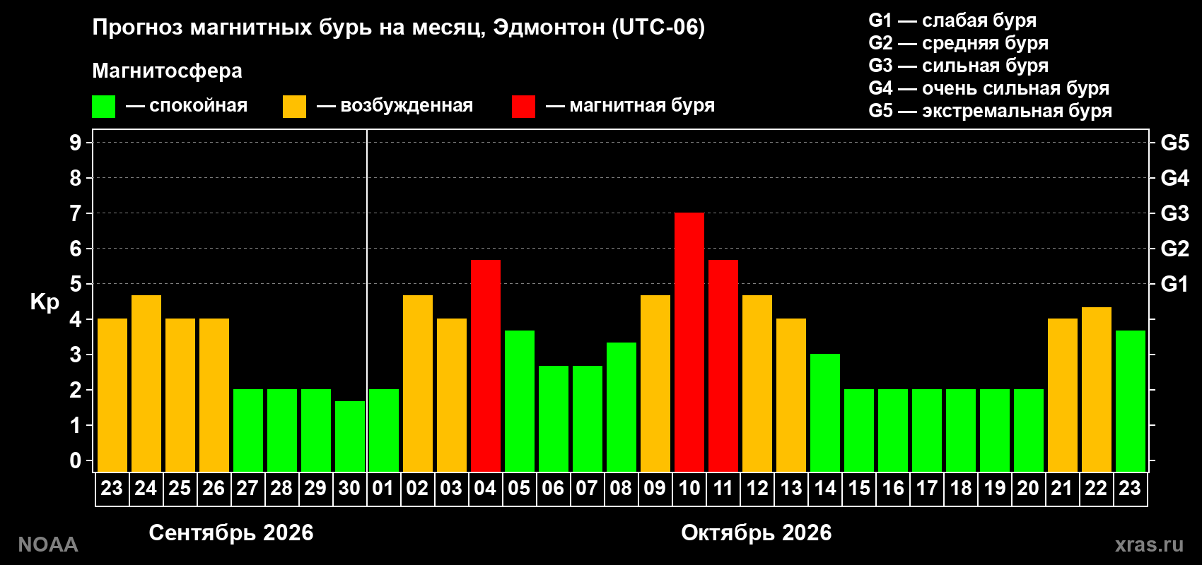 Прогноз геомагнитного индекса Kp на следующий месяц