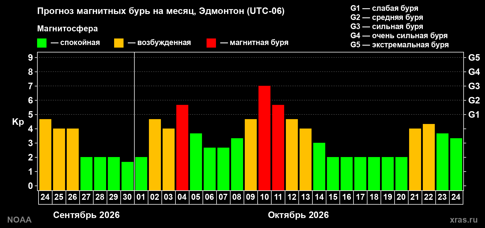 Прогноз геомагнитного индекса Kp на следующий месяц