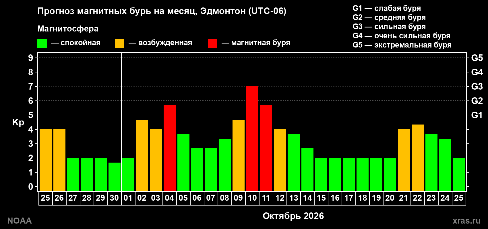 Прогноз геомагнитного индекса Kp на следующий месяц