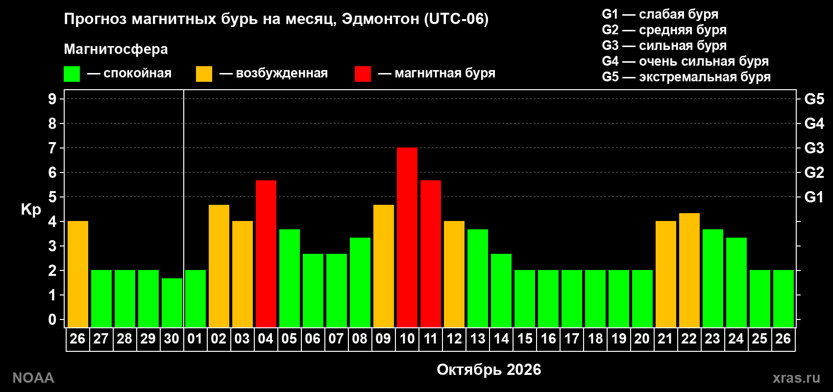 Прогноз геомагнитного индекса Kp на следующий месяц