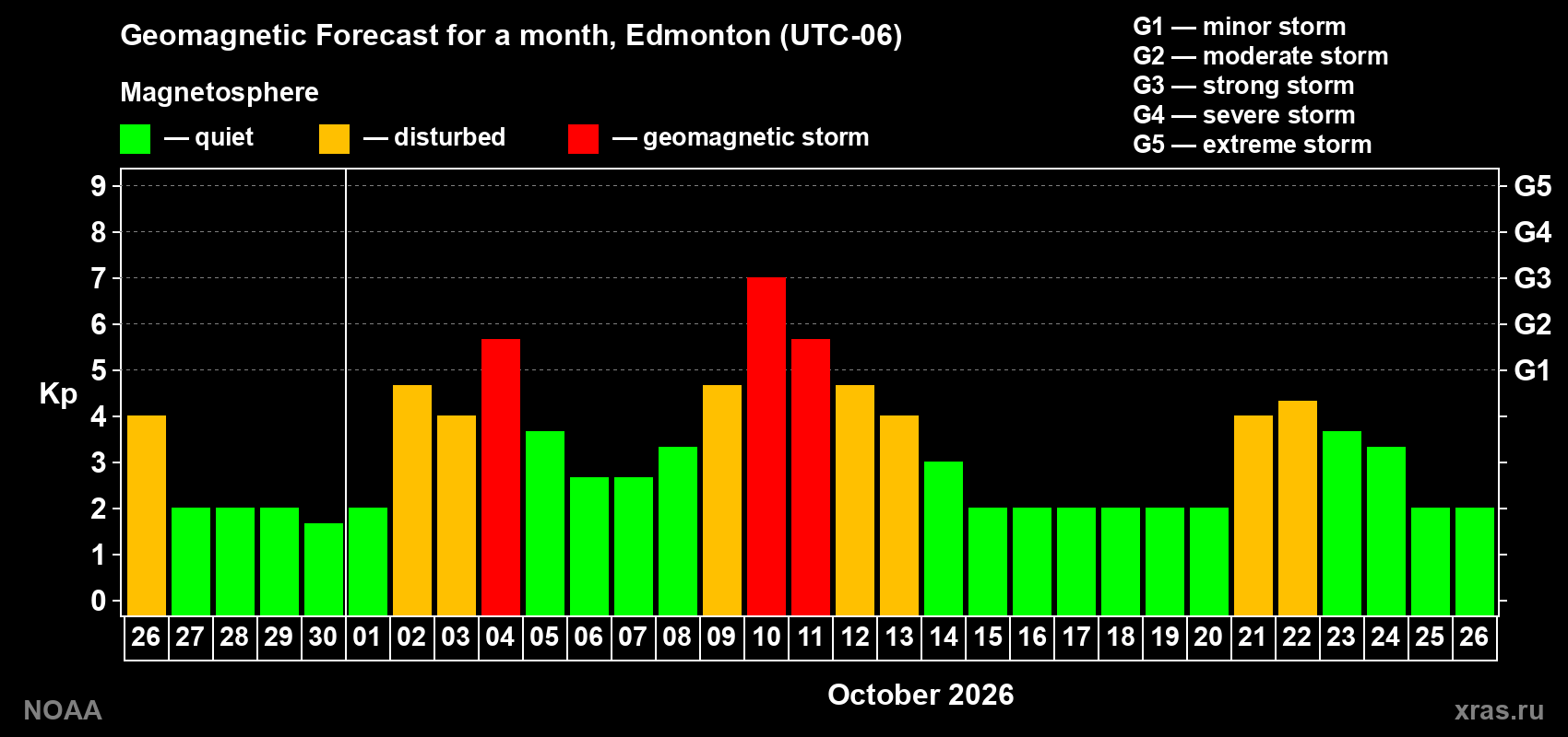 Geomagnetic index Kp forecast for the next month