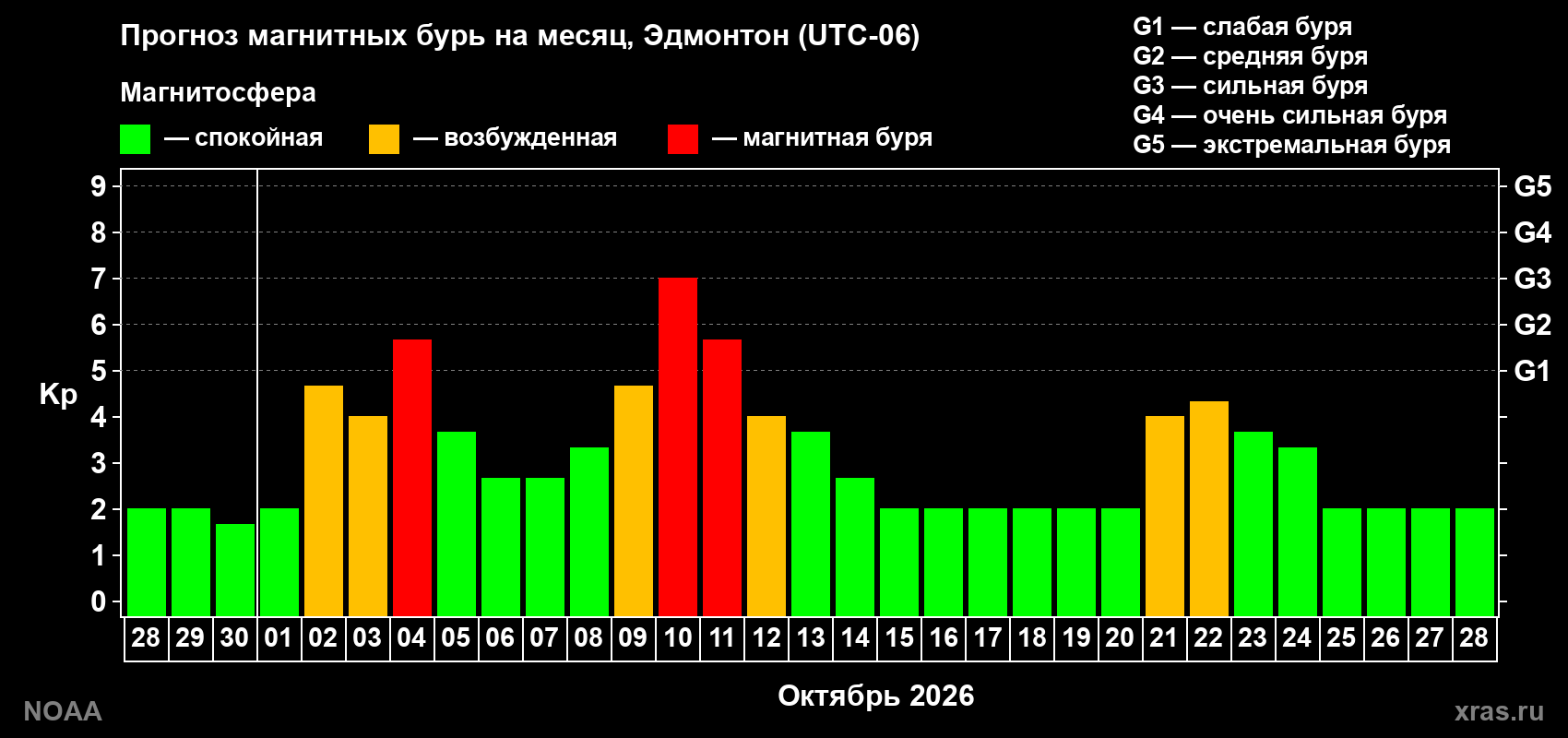 Прогноз геомагнитного индекса Kp на следующий месяц