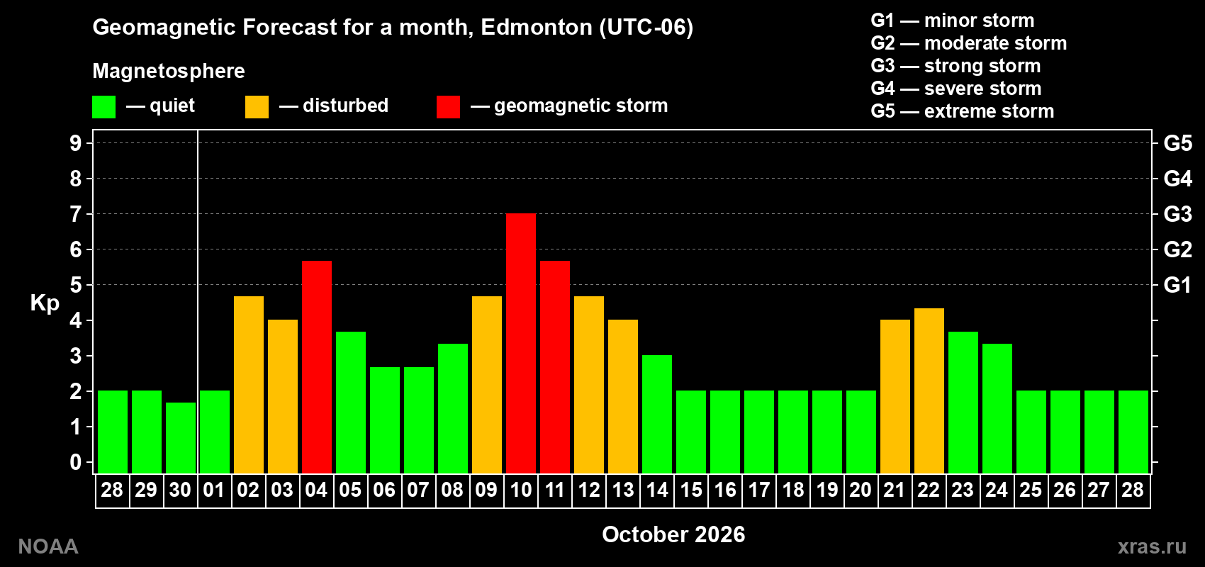 Geomagnetic index Kp forecast for the next month