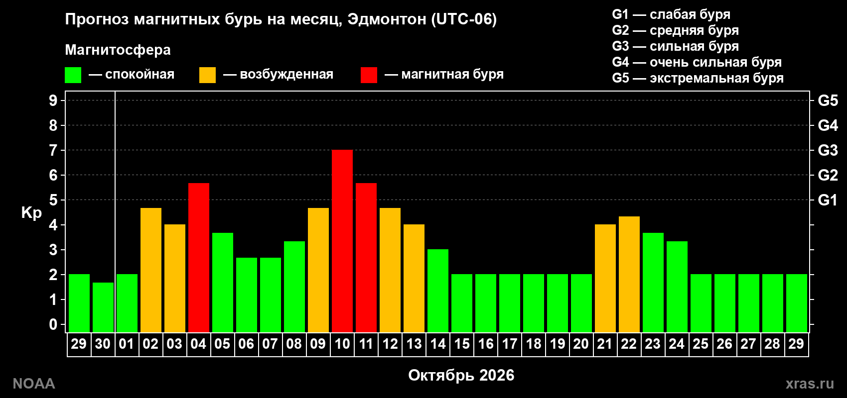 Прогноз геомагнитного индекса Kp на следующий месяц
