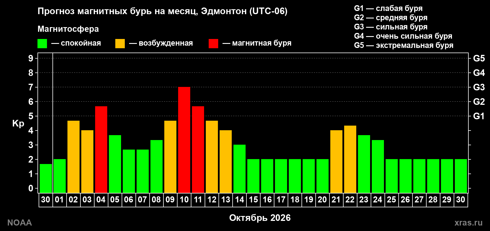 Прогноз геомагнитного индекса Kp на следующий месяц