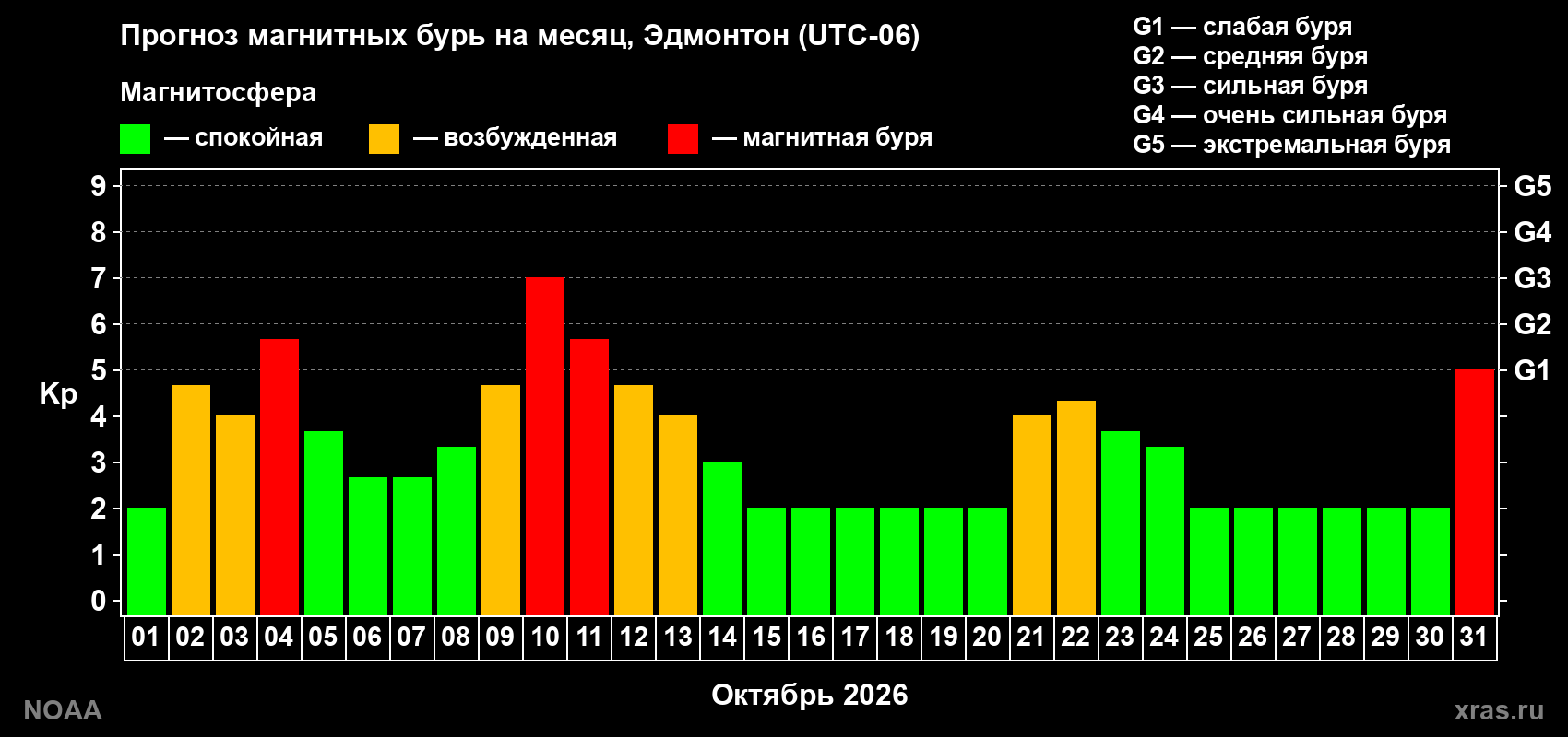 Прогноз геомагнитного индекса Kp на следующий месяц