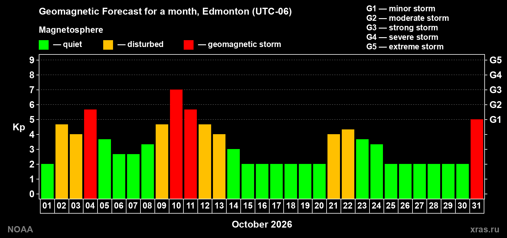 Geomagnetic index Kp forecast for the next month