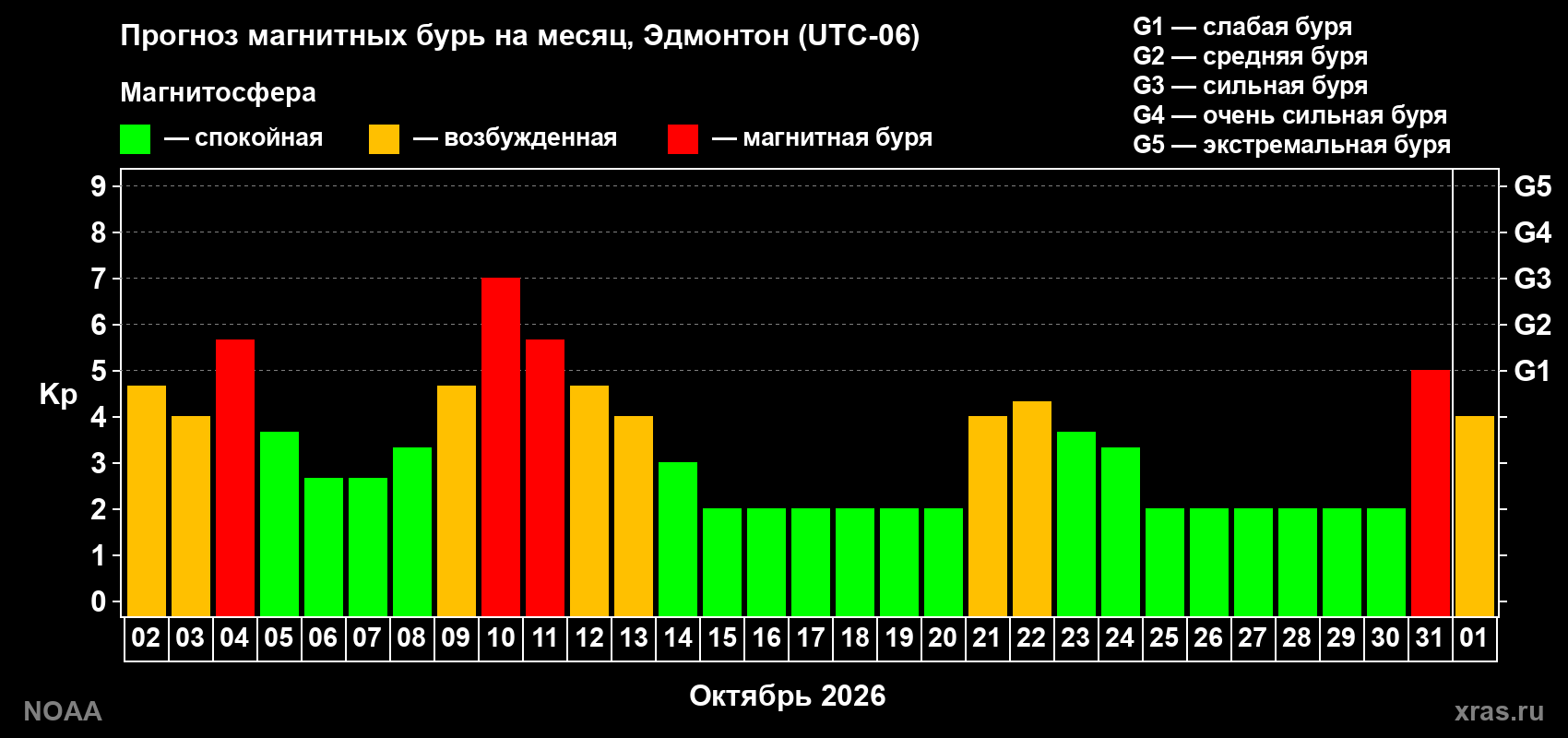 Прогноз геомагнитного индекса Kp на следующий месяц