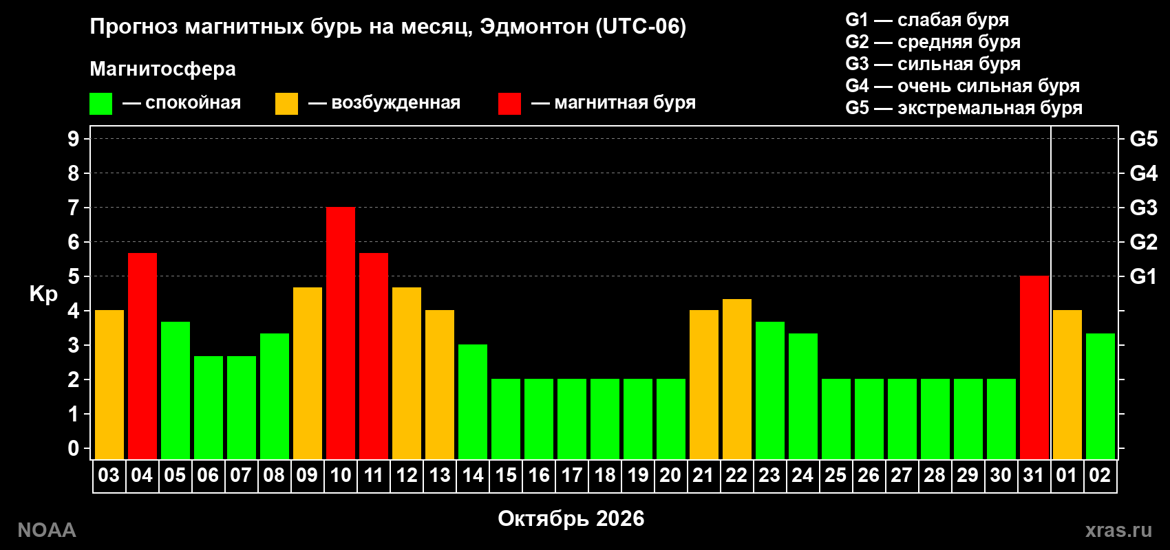 Прогноз геомагнитного индекса Kp на следующий месяц