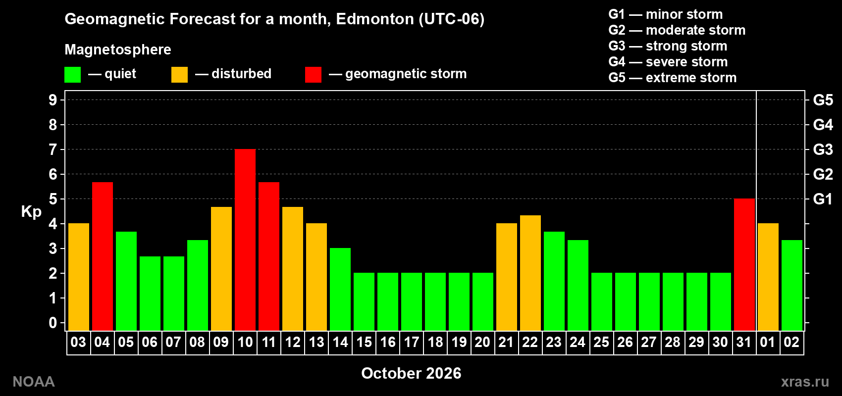 Geomagnetic index Kp forecast for the next month