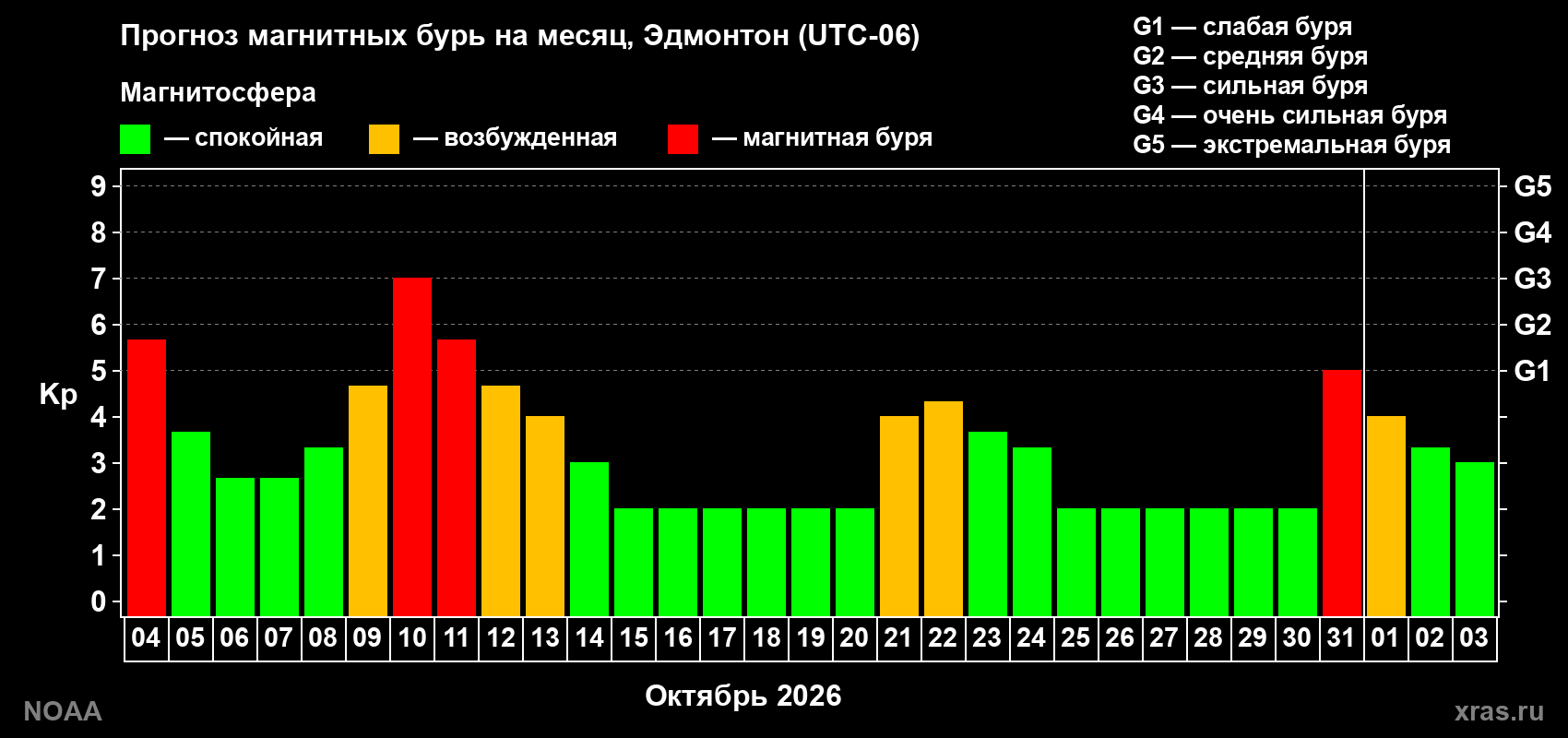 Прогноз геомагнитного индекса Kp на следующий месяц