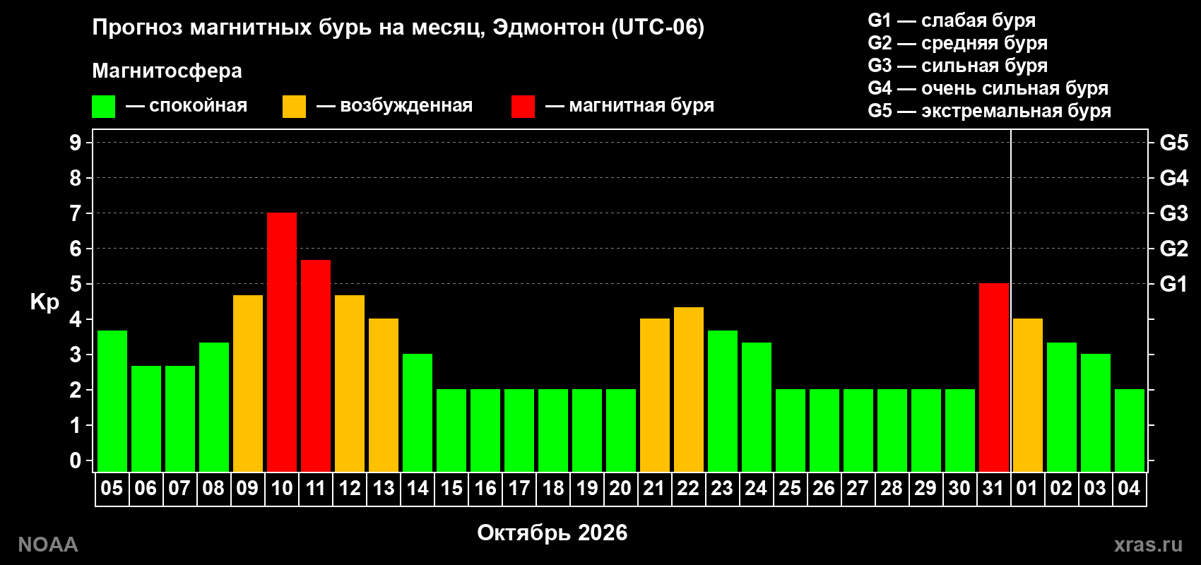 Прогноз геомагнитного индекса Kp на следующий месяц