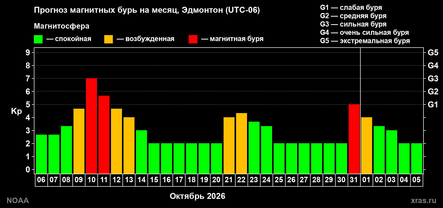 Прогноз геомагнитного индекса Kp на следующий месяц