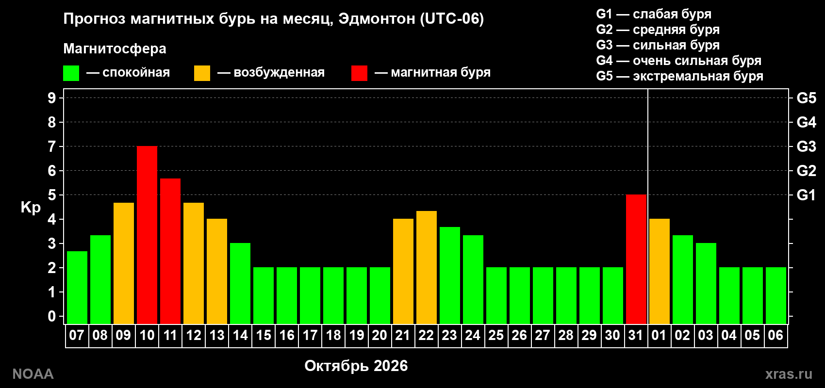 Прогноз геомагнитного индекса Kp на следующий месяц