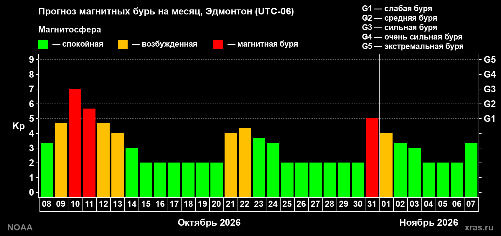 Прогноз геомагнитного индекса Kp на следующий месяц