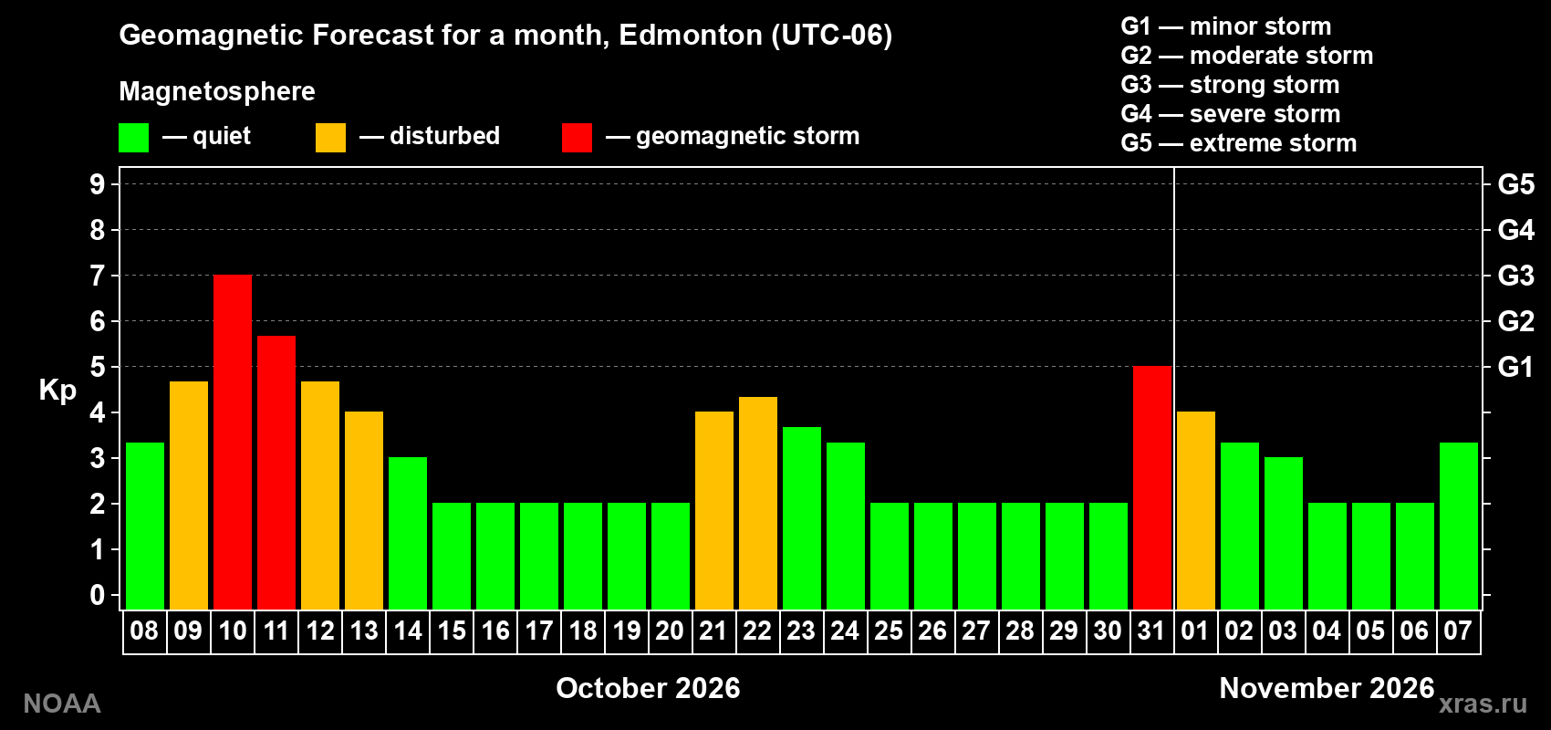 Geomagnetic index Kp forecast for the next month