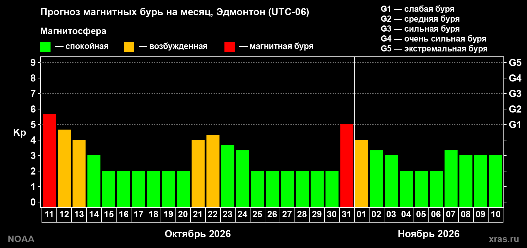 Прогноз геомагнитного индекса Kp на следующий месяц