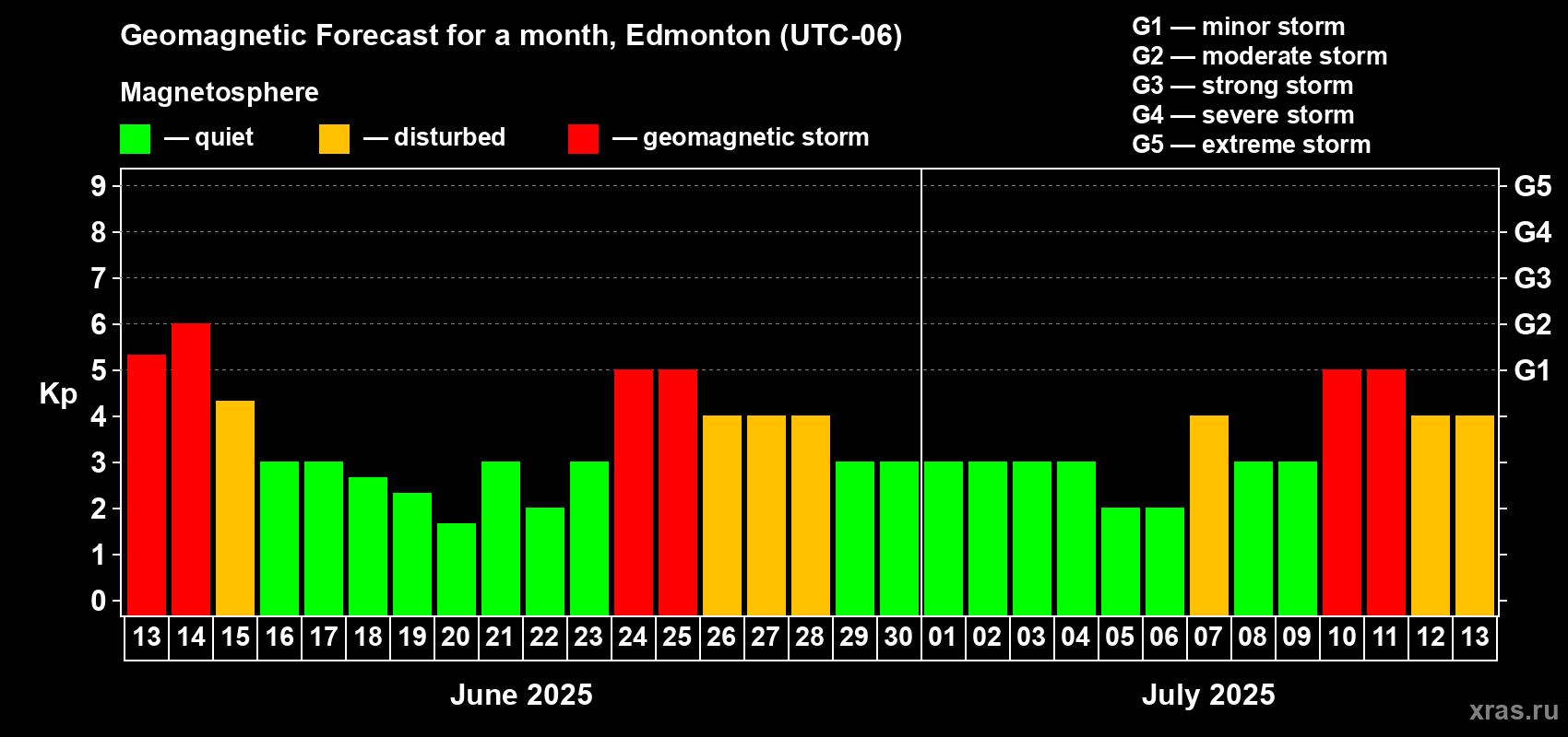 Forecast of the daily maximal value of geomagnetic index Kp for <b>1 month</b> (31 days) <b></b>