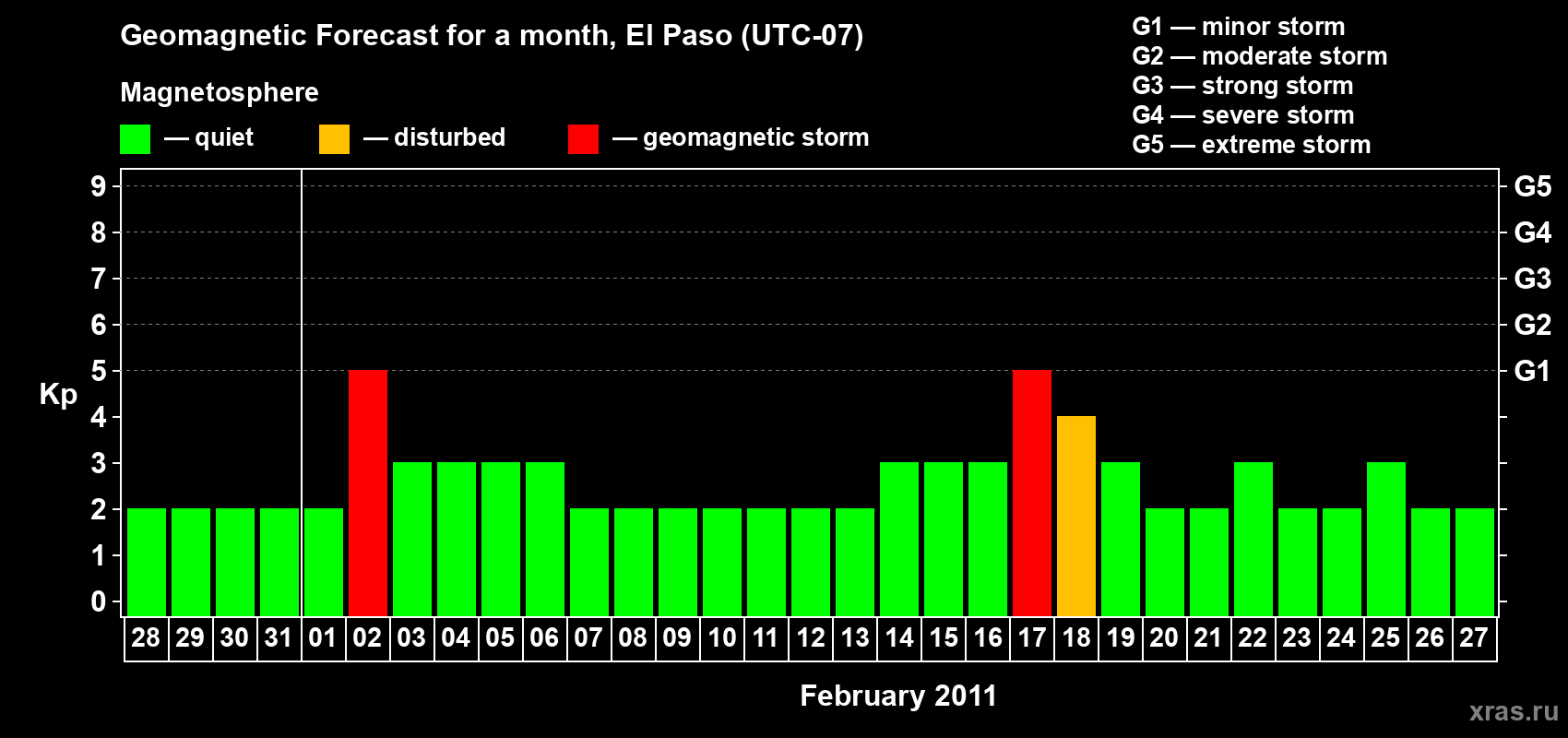 Forecast of the daily maximal value of geomagnetic index Kp for <b>1 month</b> (31 days) <b>from Jan 28, 2011 to Feb 27, 2011</b>