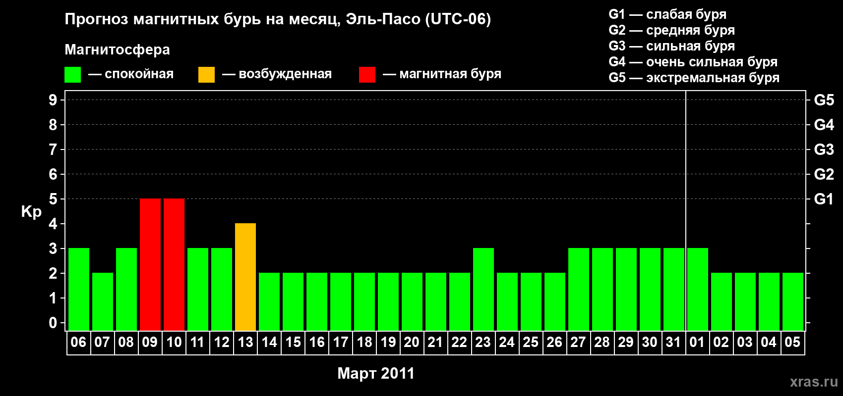 Прогноз максимального суточного геомагнитного индекса Kp на <b>1 месяц</b> (31 день) <b>с 06 марта по 05 апреля 2011 г</b>