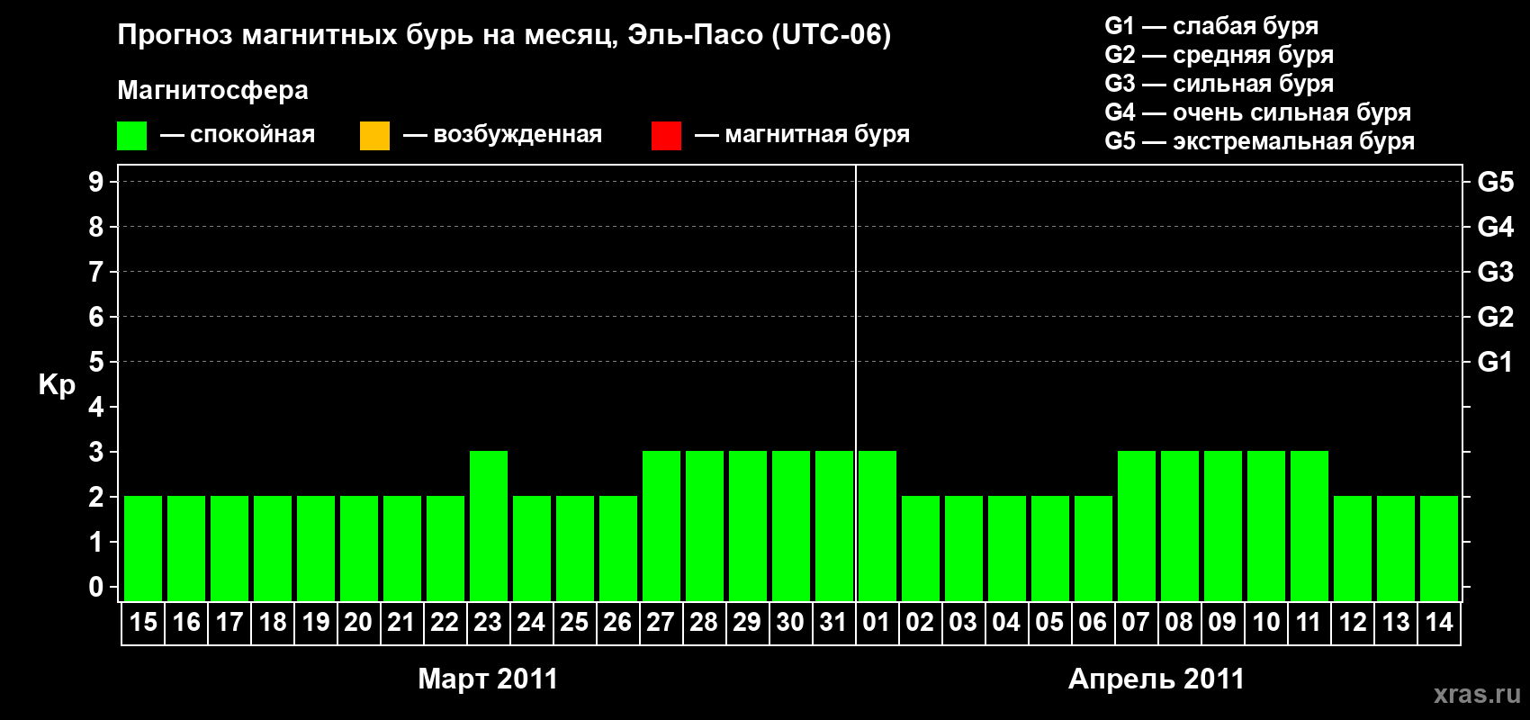 Прогноз максимального суточного геомагнитного индекса Kp на <b>1 месяц</b> (31 день) <b>с 15 марта по 14 апреля 2011 г</b>