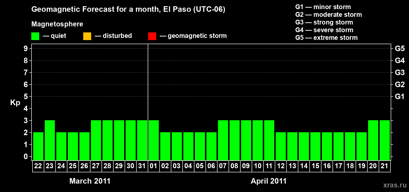Forecast of the daily maximal value of geomagnetic index Kp for <b>1 month</b> (31 days) <b>from Mar 22, 2011 to Apr 21, 2011</b>