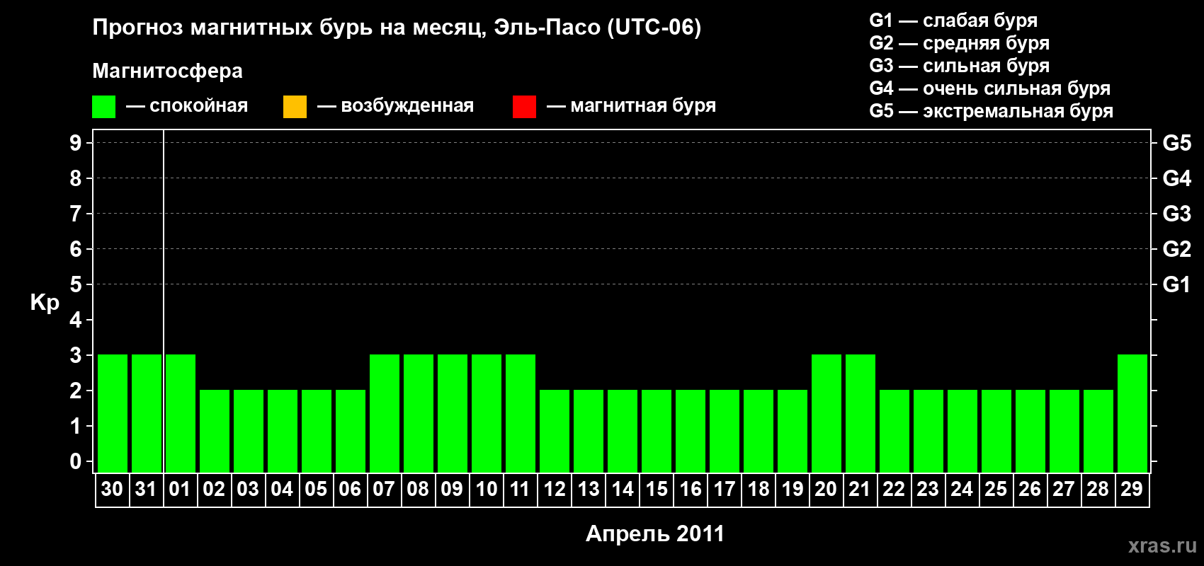 Прогноз максимального суточного геомагнитного индекса Kp на <b>1 месяц</b> (31 день) <b>с 30 марта по 29 апреля 2011 г</b>