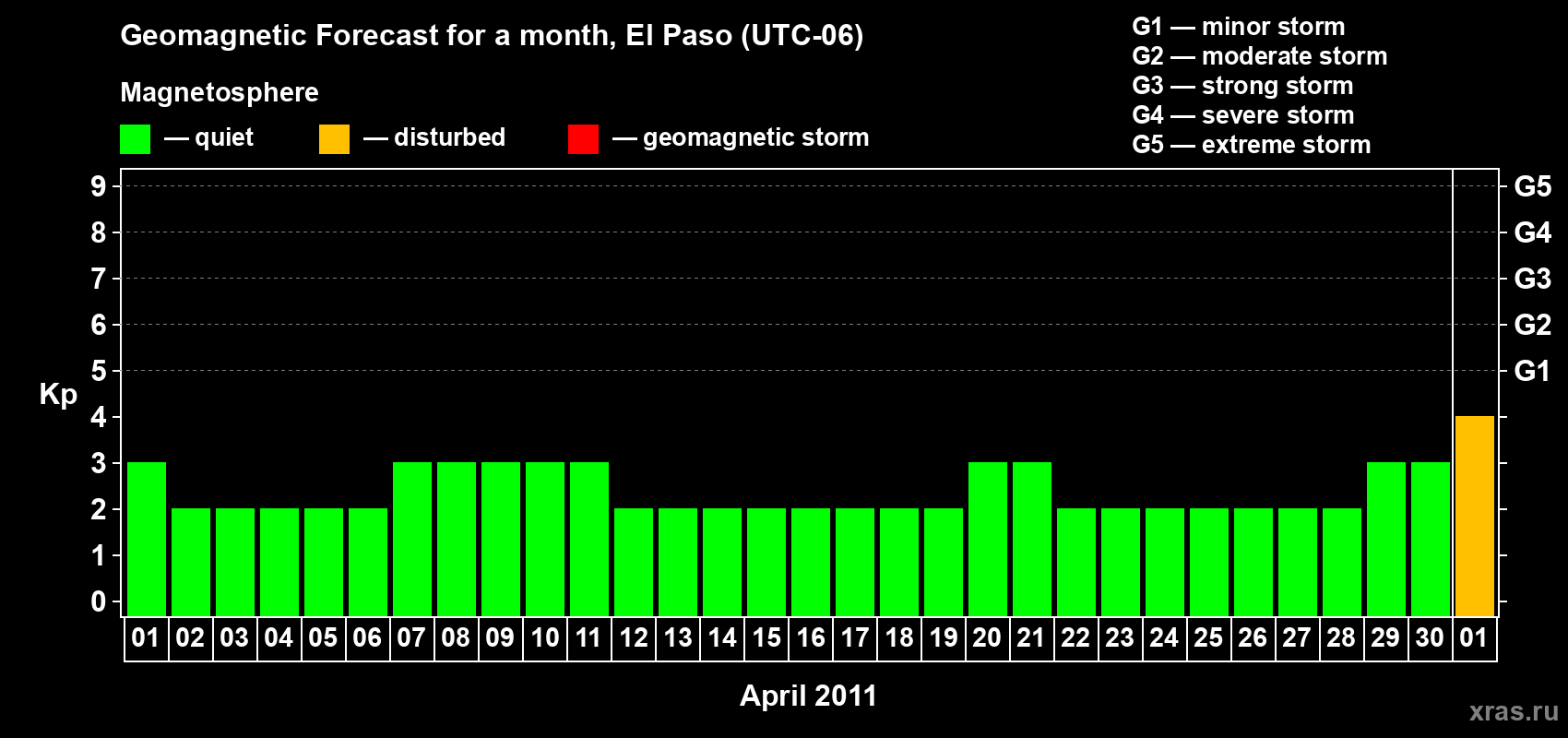 Forecast of the daily maximal value of geomagnetic index Kp for <b>1 month</b> (31 days) <b>from Apr 01, 2011 to May 01, 2011</b>