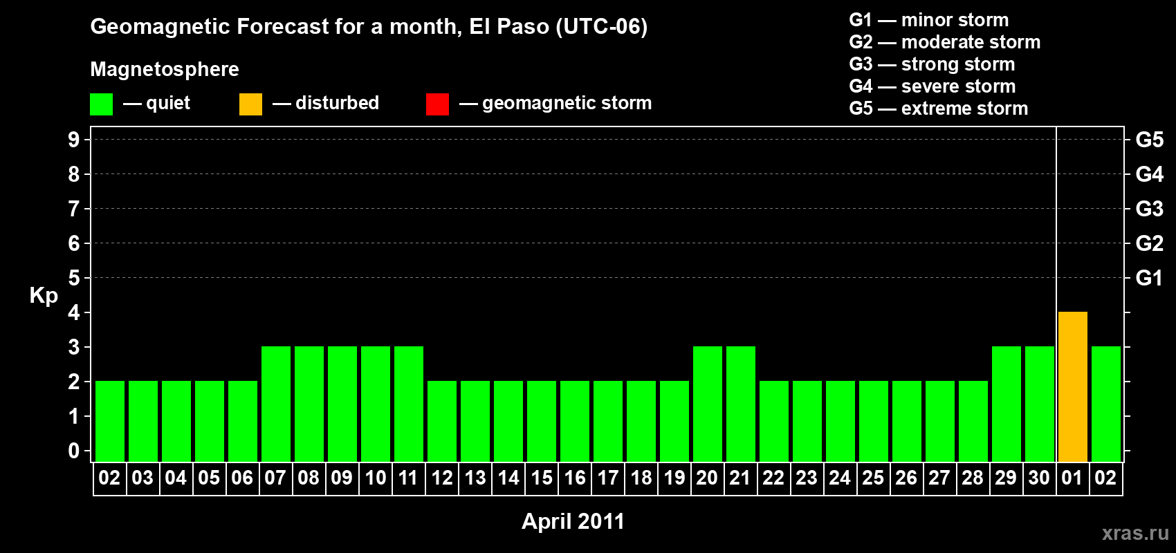 Forecast of the daily maximal value of geomagnetic index Kp for <b>1 month</b> (31 days) <b>from Apr 02, 2011 to May 02, 2011</b>