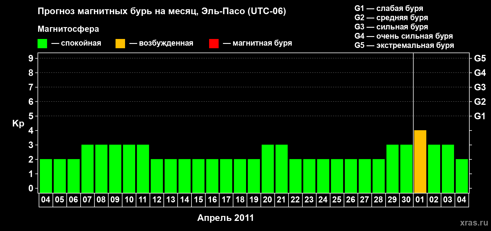 Прогноз максимального суточного геомагнитного индекса Kp на <b>1 месяц</b> (31 день) <b>с 04 апреля по 04 мая 2011 г</b>