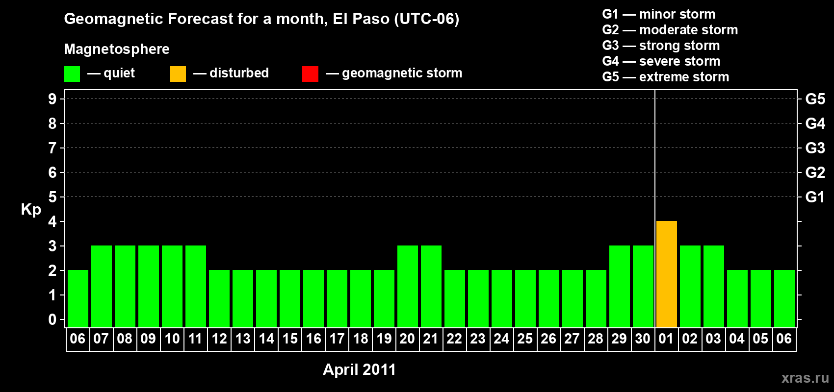 Forecast of the daily maximal value of geomagnetic index Kp for <b>1 month</b> (31 days) <b>from Apr 06, 2011 to May 06, 2011</b>