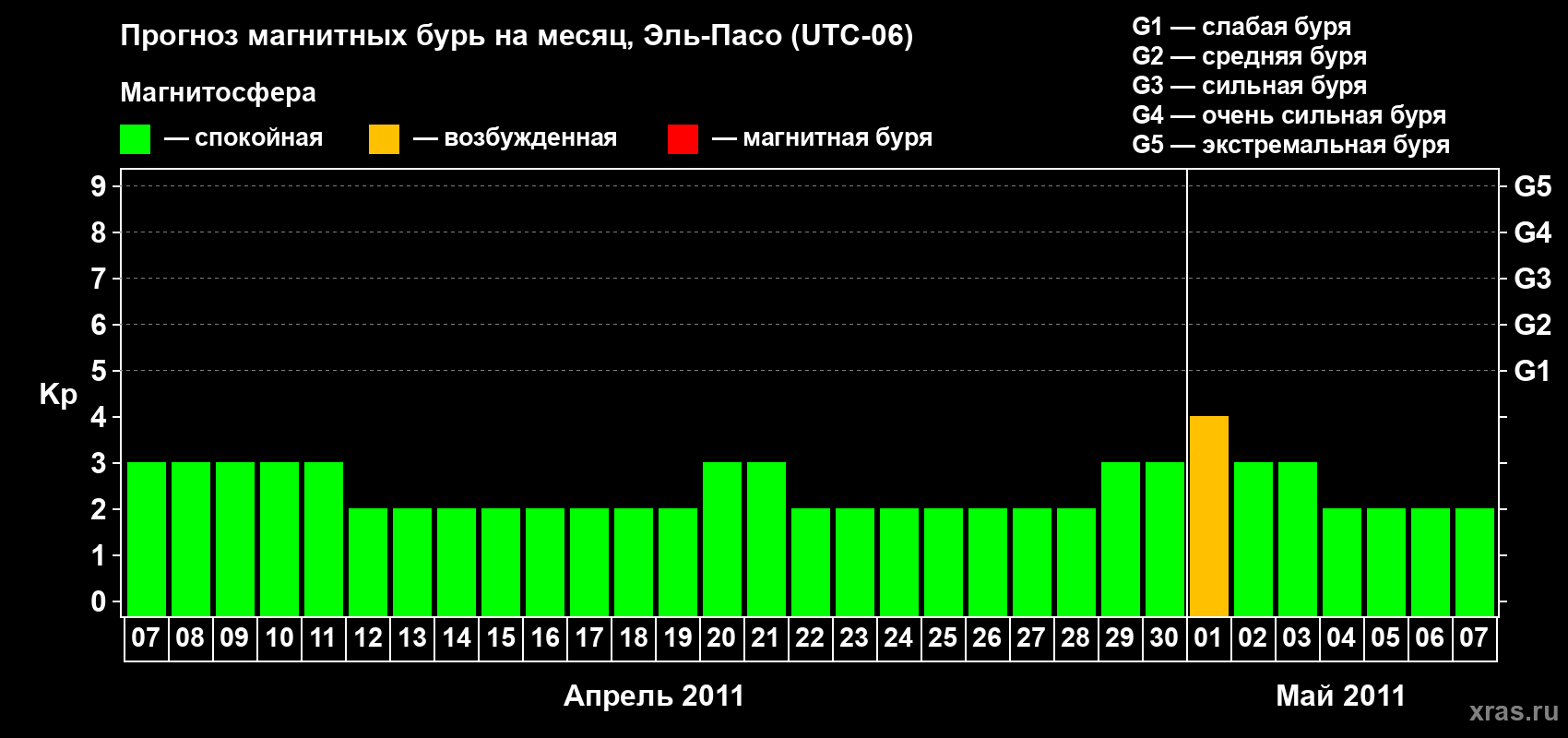 Прогноз максимального суточного геомагнитного индекса Kp на <b>1 месяц</b> (31 день) <b>с 07 апреля по 07 мая 2011 г</b>