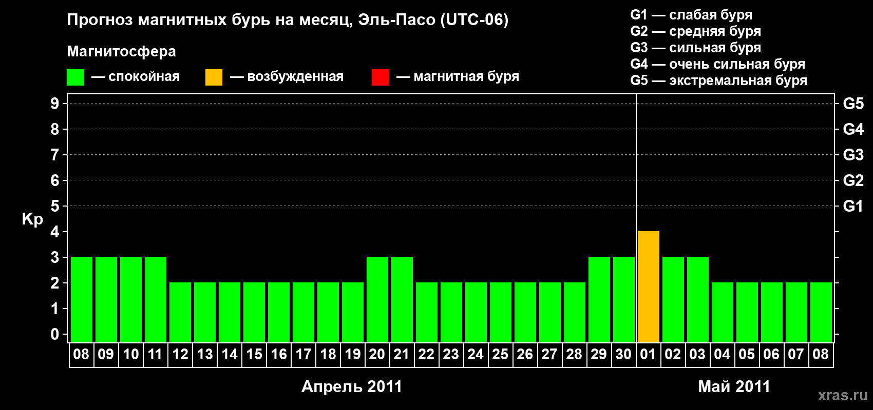 Прогноз максимального суточного геомагнитного индекса Kp на <b>1 месяц</b> (31 день) <b>с 08 апреля по 08 мая 2011 г</b>