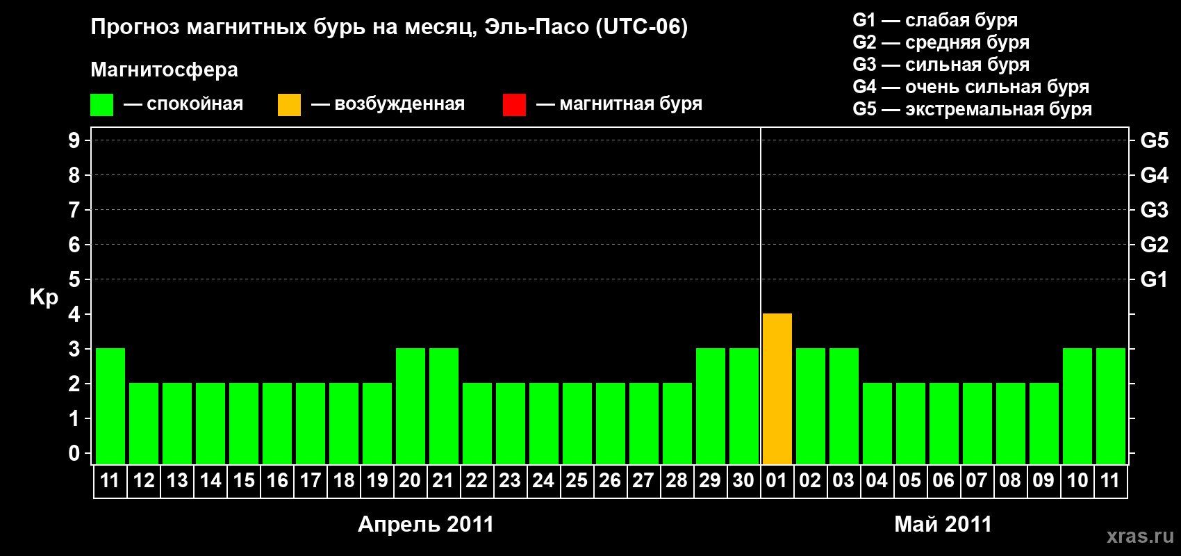 Прогноз максимального суточного геомагнитного индекса Kp на <b>1 месяц</b> (31 день) <b>с 11 апреля по 11 мая 2011 г</b>