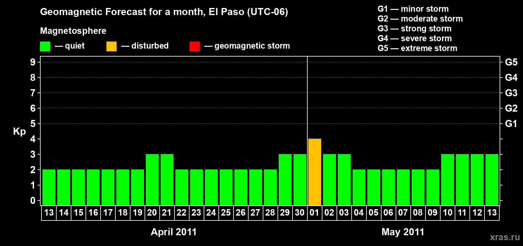 Forecast of the daily maximal value of geomagnetic index Kp for <b>1 month</b> (31 days) <b>from Apr 13, 2011 to May 13, 2011</b>