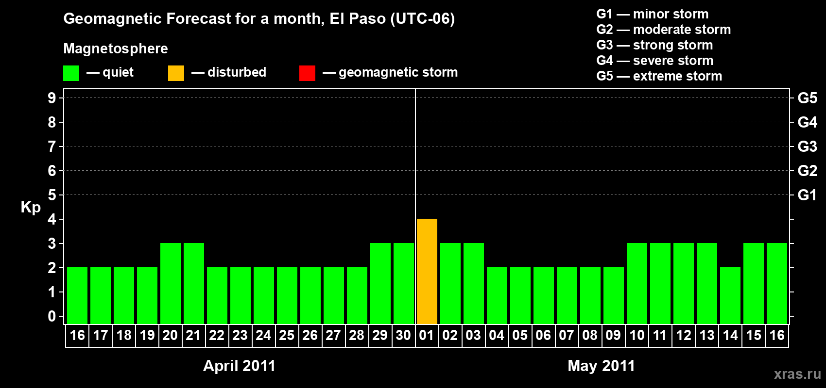 Forecast of the daily maximal value of geomagnetic index Kp for <b>1 month</b> (31 days) <b>from Apr 16, 2011 to May 16, 2011</b>