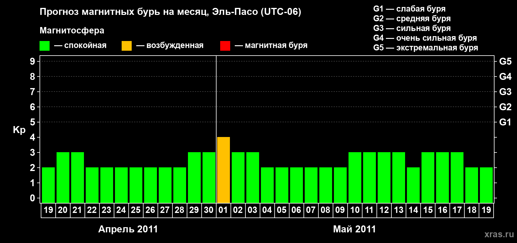 Прогноз максимального суточного геомагнитного индекса Kp на <b>1 месяц</b> (31 день) <b>с 19 апреля по 19 мая 2011 г</b>