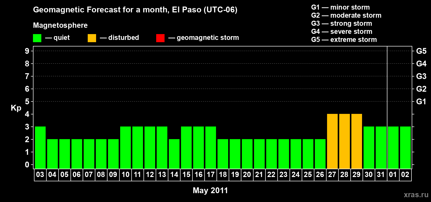 Forecast of the daily maximal value of geomagnetic index Kp for <b>1 month</b> (31 days) <b>from May 03, 2011 to Jun 02, 2011</b>