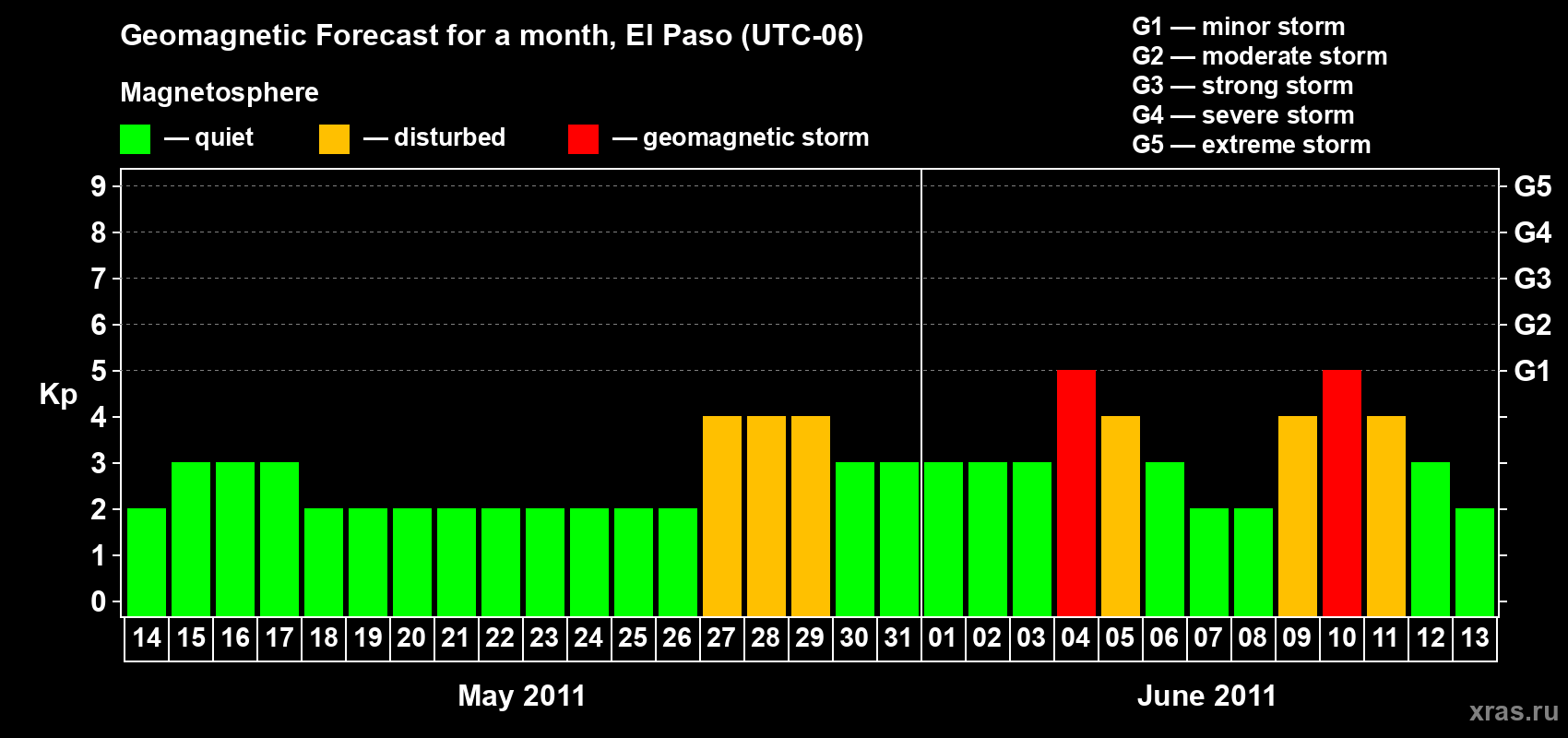 Forecast of the daily maximal value of geomagnetic index Kp for <b>1 month</b> (31 days) <b>from May 14, 2011 to Jun 13, 2011</b>
