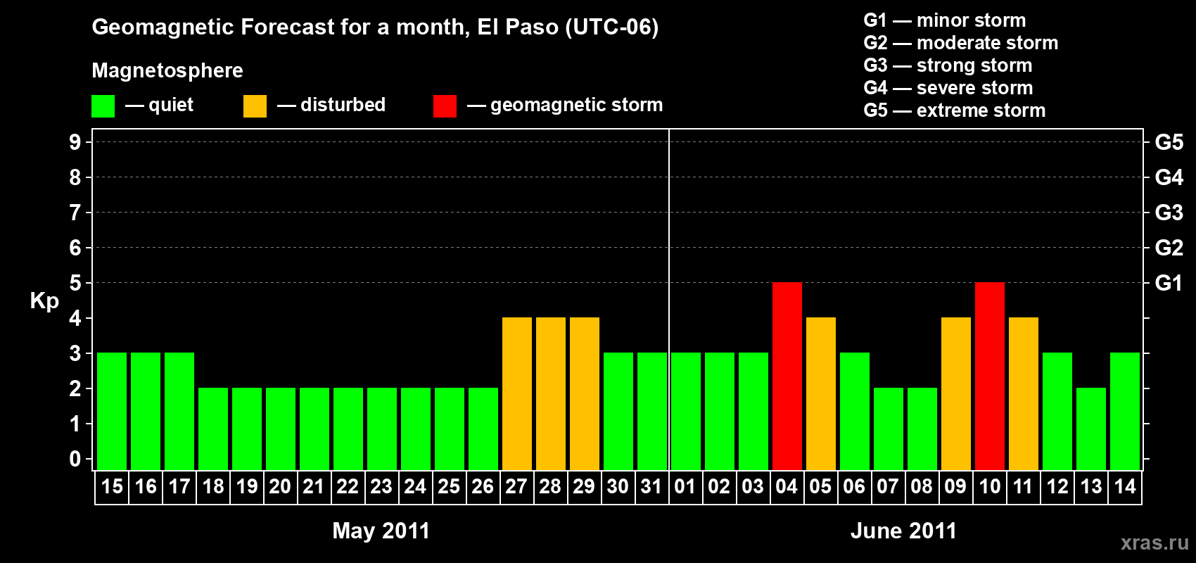 Forecast of the daily maximal value of geomagnetic index Kp for <b>1 month</b> (31 days) <b>from May 15, 2011 to Jun 14, 2011</b>