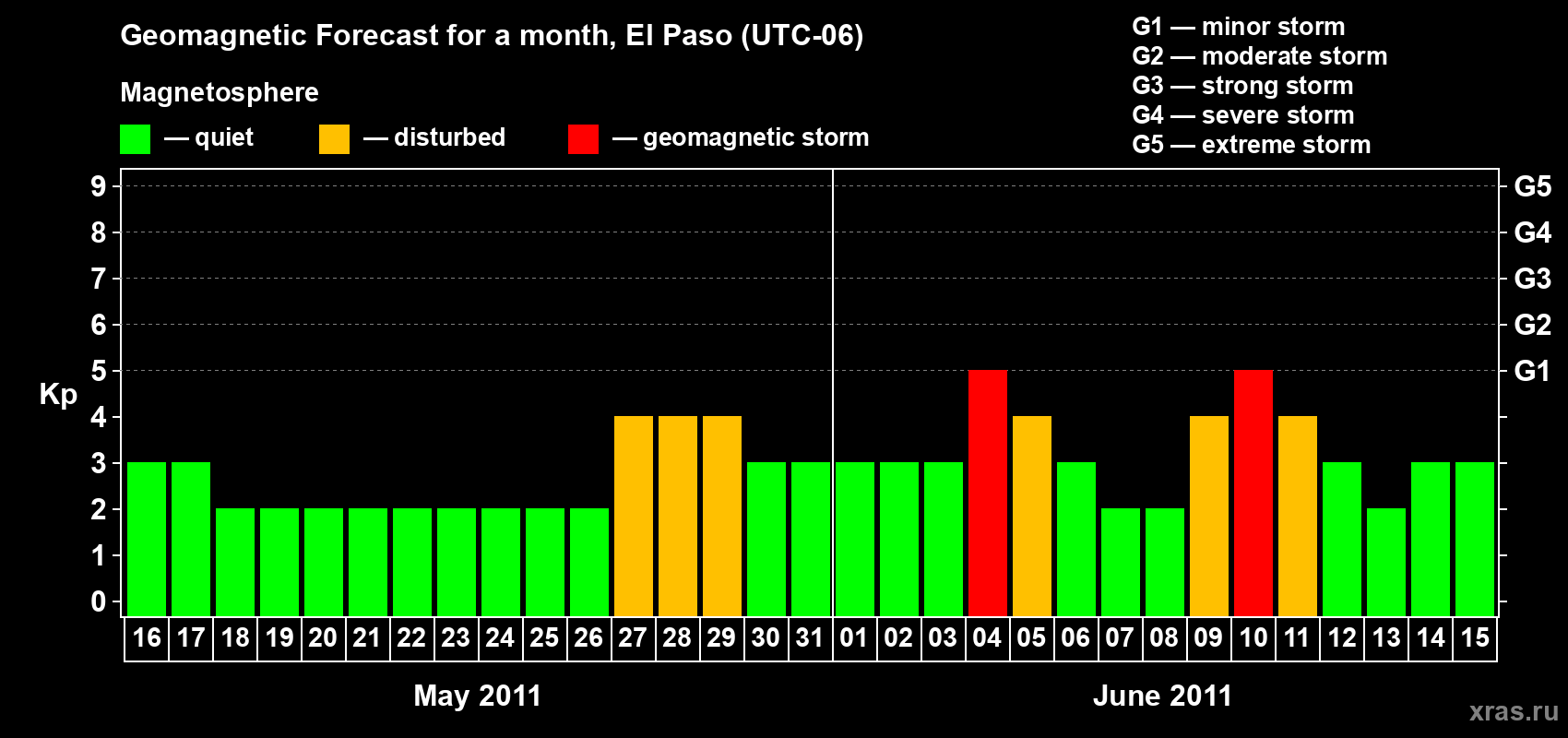 Forecast of the daily maximal value of geomagnetic index Kp for <b>1 month</b> (31 days) <b>from May 16, 2011 to Jun 15, 2011</b>