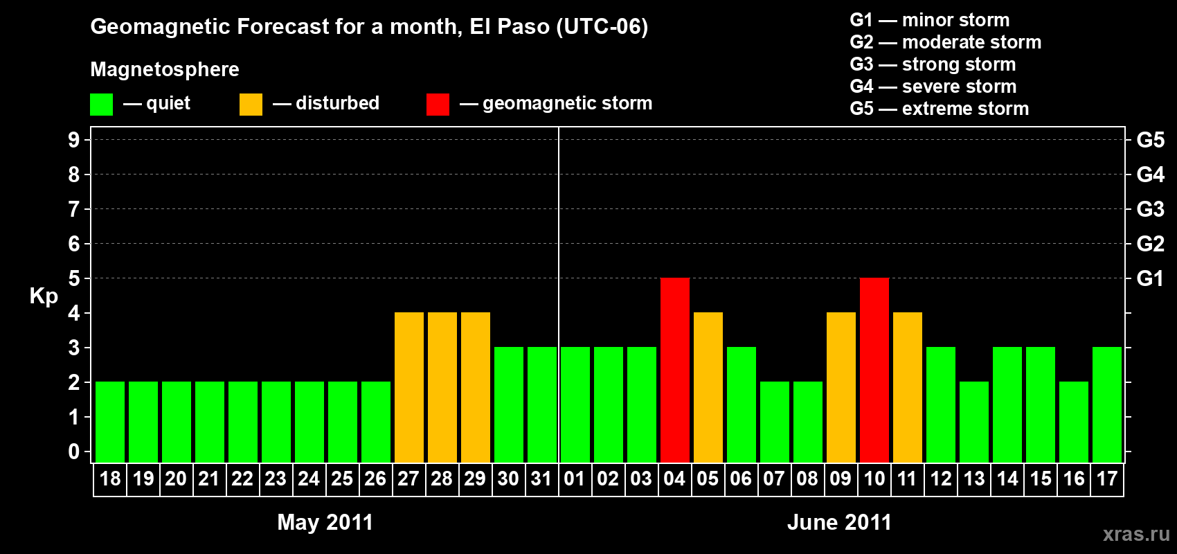 Forecast of the daily maximal value of geomagnetic index Kp for <b>1 month</b> (31 days) <b>from May 18, 2011 to Jun 17, 2011</b>