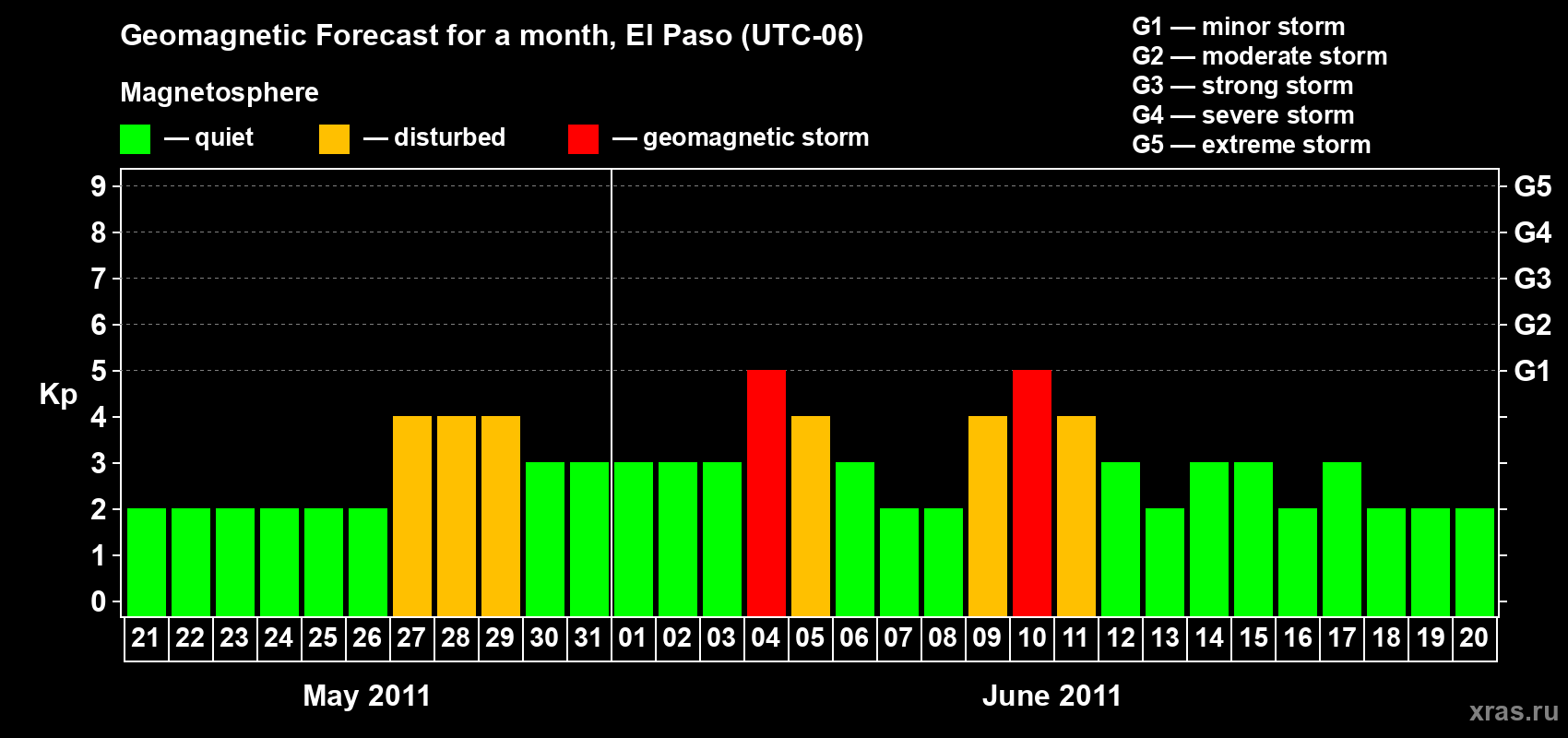 Forecast of the daily maximal value of geomagnetic index Kp for <b>1 month</b> (31 days) <b>from May 21, 2011 to Jun 20, 2011</b>