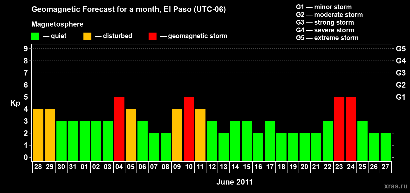 Forecast of the daily maximal value of geomagnetic index Kp for <b>1 month</b> (31 days) <b>from May 28, 2011 to Jun 27, 2011</b>
