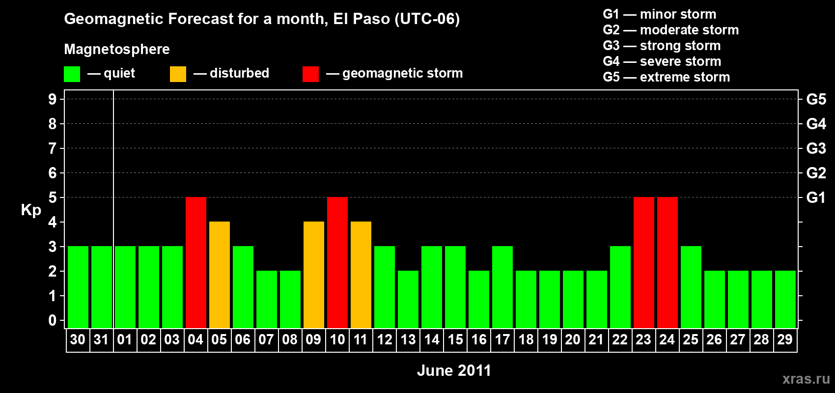 Forecast of the daily maximal value of geomagnetic index Kp for <b>1 month</b> (31 days) <b>from May 30, 2011 to Jun 29, 2011</b>