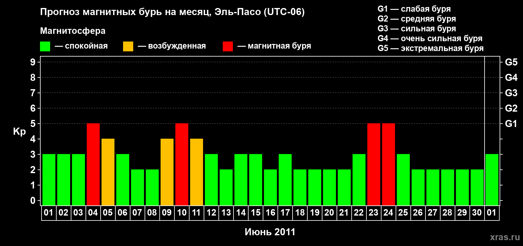 Прогноз максимального суточного геомагнитного индекса Kp на <b>1 месяц</b> (31 день) <b>с 01 июня по 01 июля 2011 г</b>