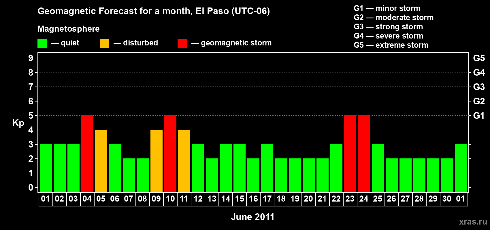 Forecast of the daily maximal value of geomagnetic index Kp for <b>1 month</b> (31 days) <b>from Jun 01, 2011 to Jul 01, 2011</b>