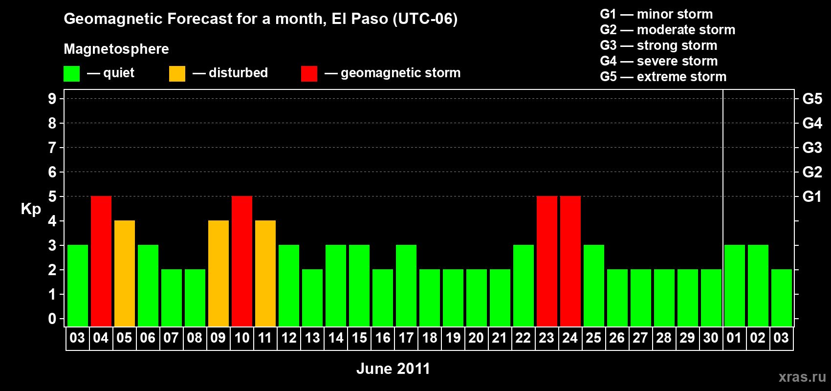 Forecast of the daily maximal value of geomagnetic index Kp for <b>1 month</b> (31 days) <b>from Jun 03, 2011 to Jul 03, 2011</b>