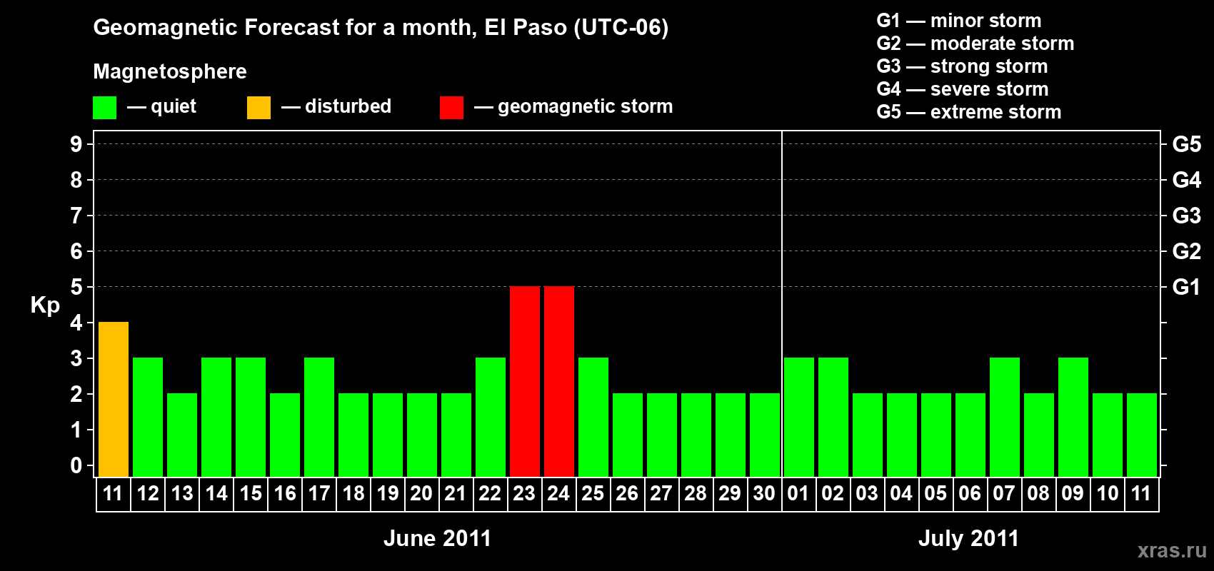 Forecast of the daily maximal value of geomagnetic index Kp for <b>1 month</b> (31 days) <b>from Jun 11, 2011 to Jul 11, 2011</b>