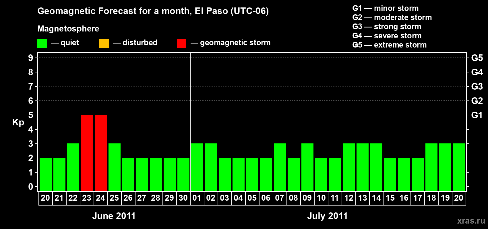 Forecast of the daily maximal value of geomagnetic index Kp for <b>1 month</b> (31 days) <b>from Jun 20, 2011 to Jul 20, 2011</b>